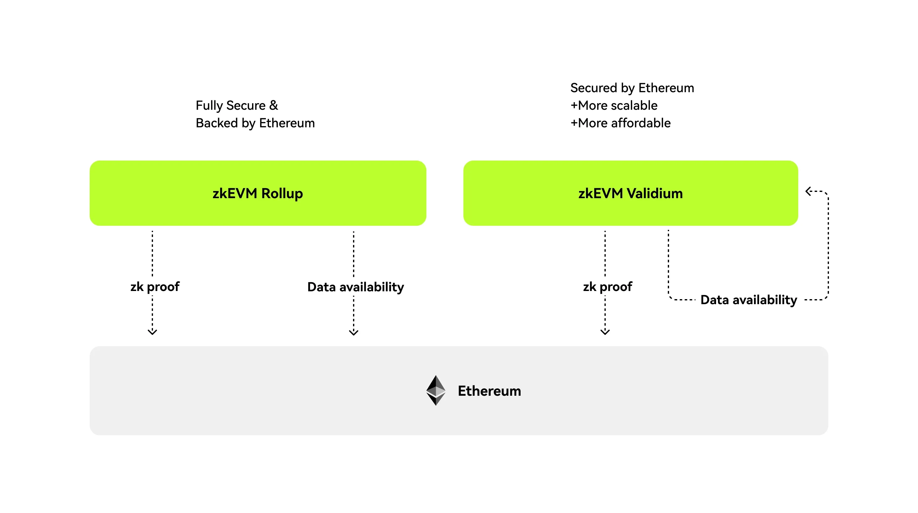 ZKValidium vs. ZKRollup