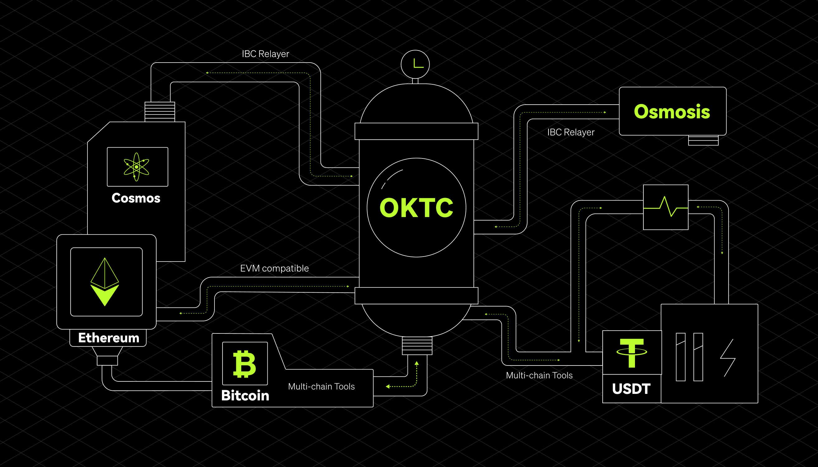OKTC multichain framework