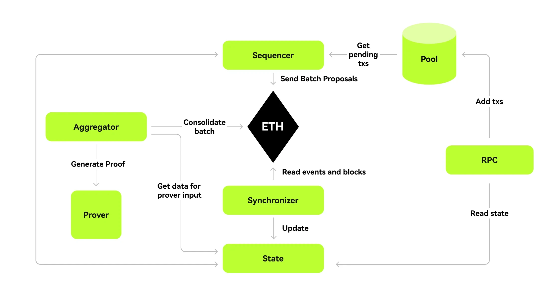 ZKNode Architecture