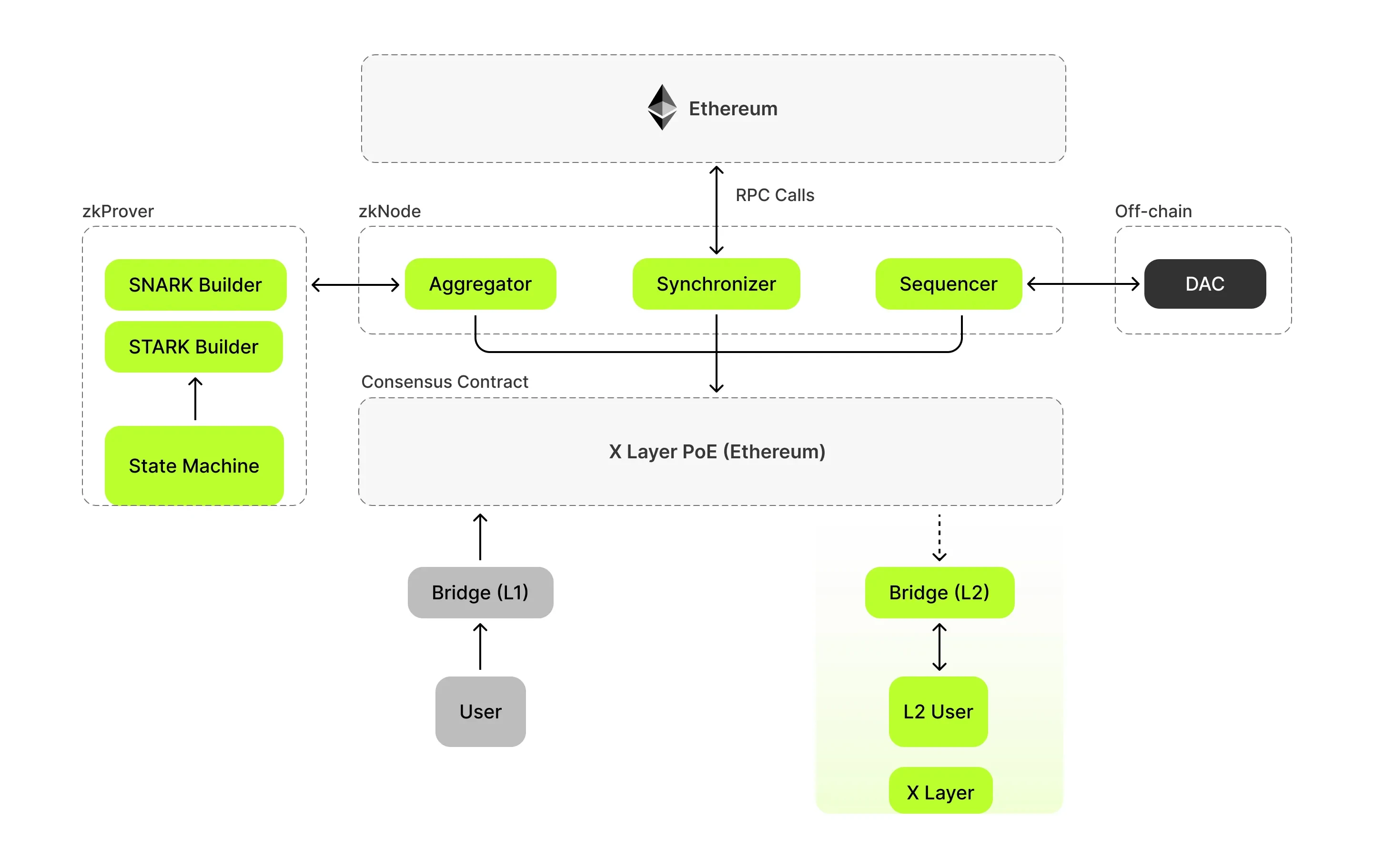 X Layer Architecture