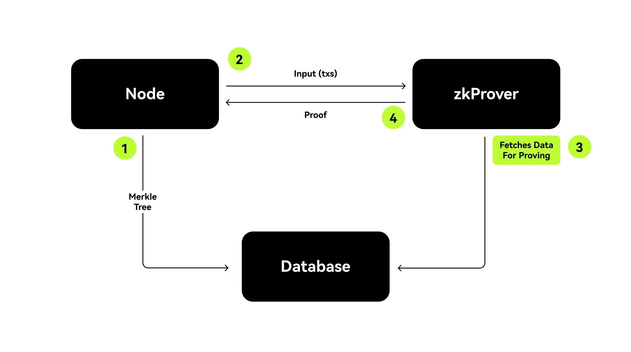 ZKProver Control Flow