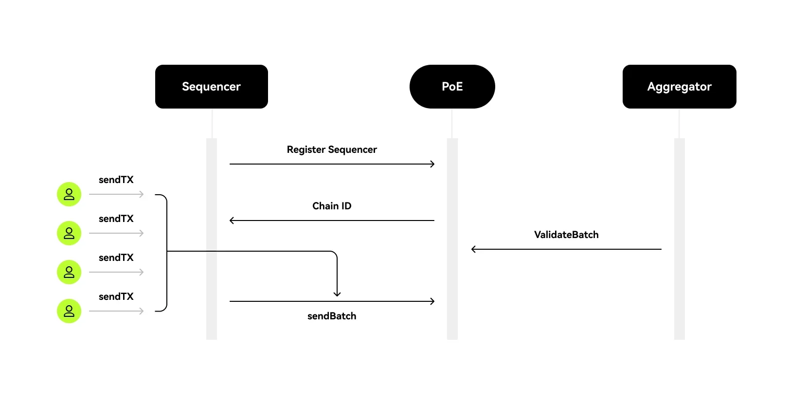 Consensus Contract Flow