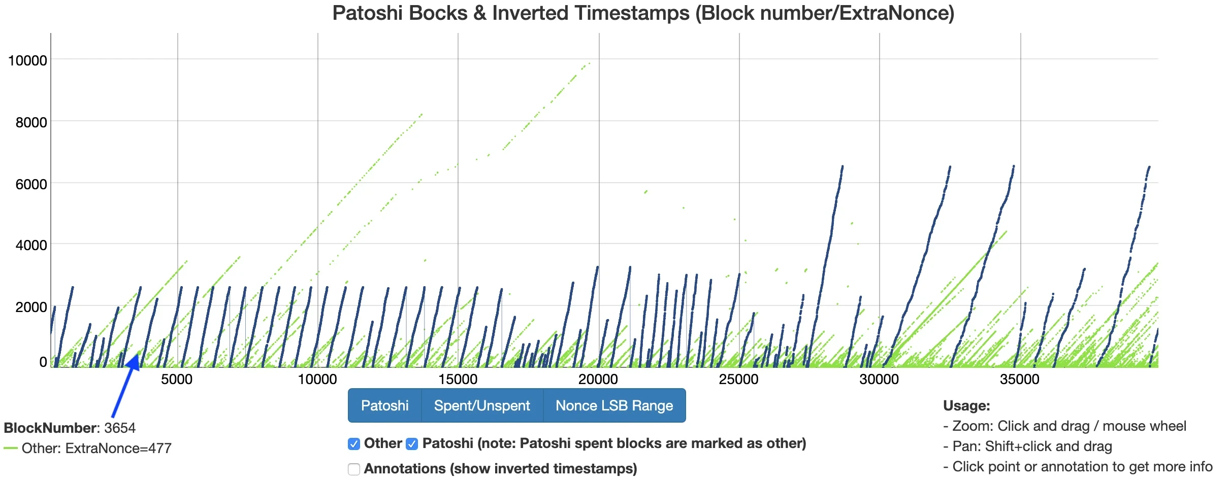 patoshi pattern