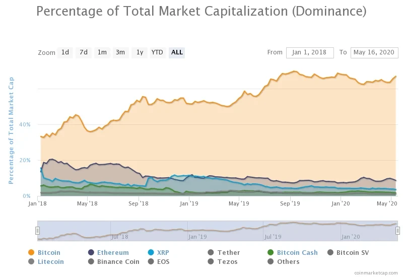 bitcoin dominance chart 2018-2020