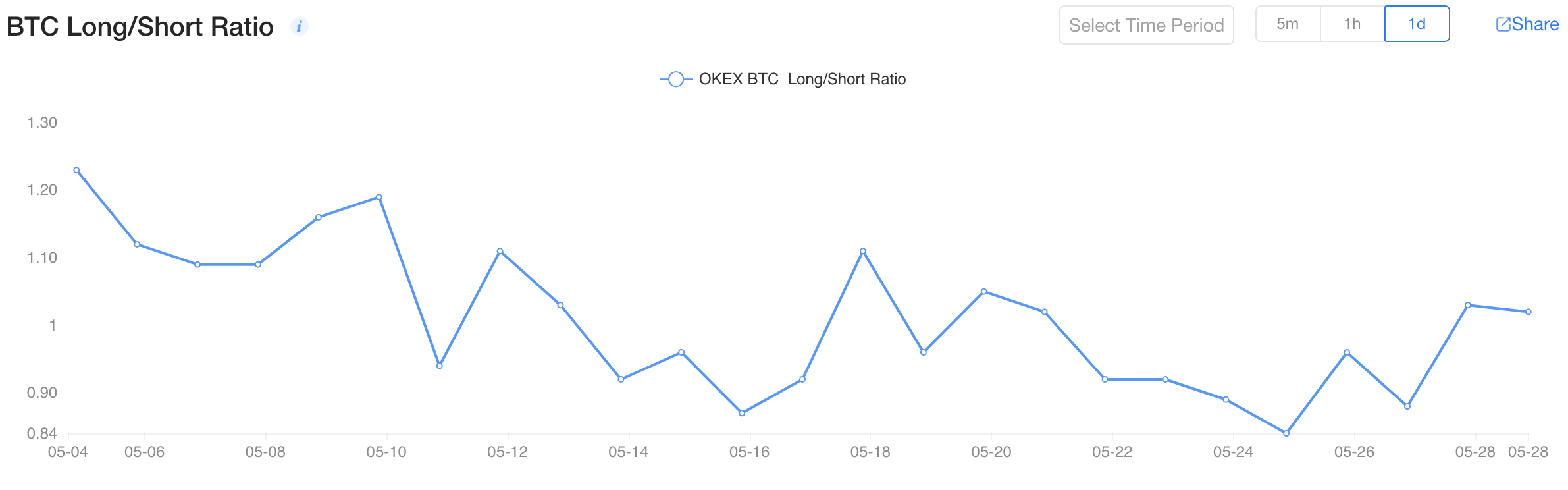 Соотношение лонгов и шортов по биткоину. Futures, options, and swaps.