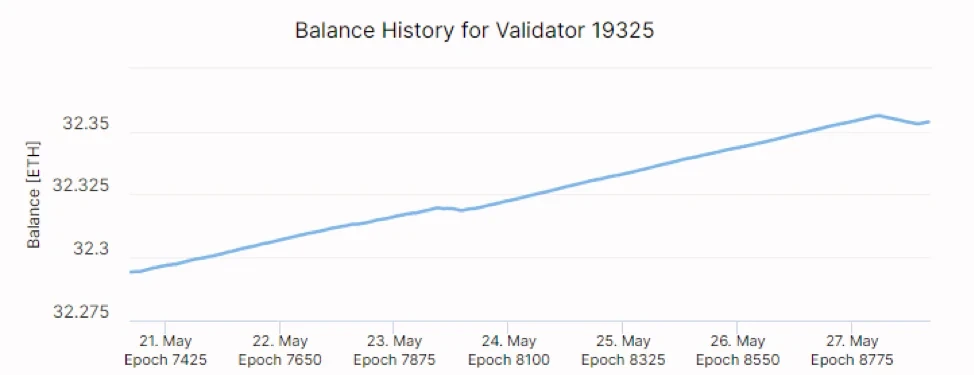 ETH Balance history