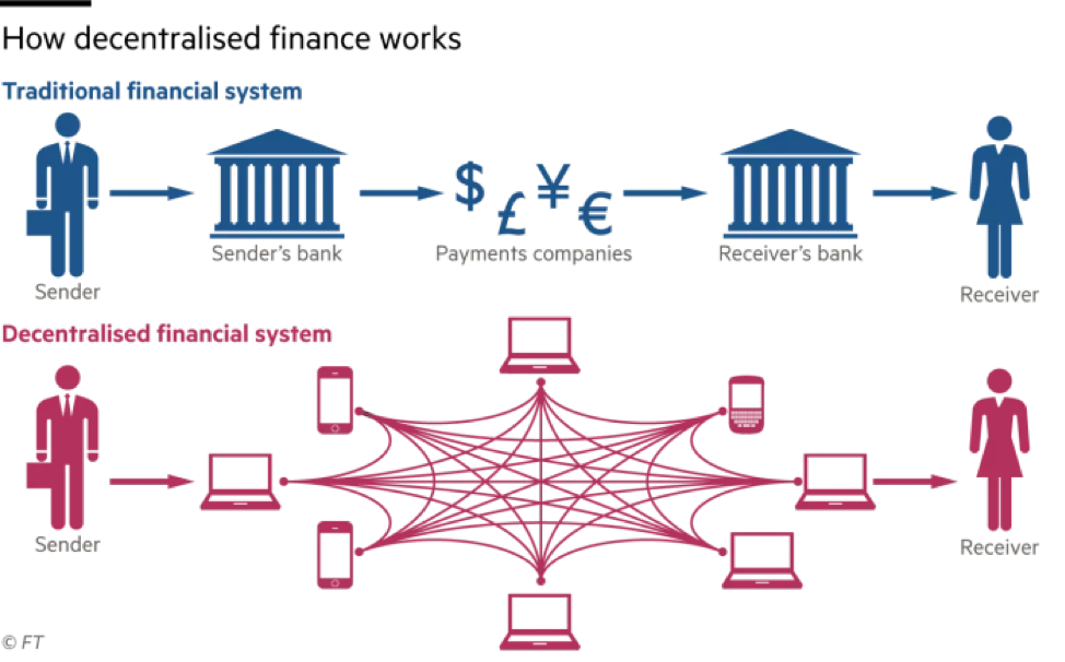 DeFi how it works