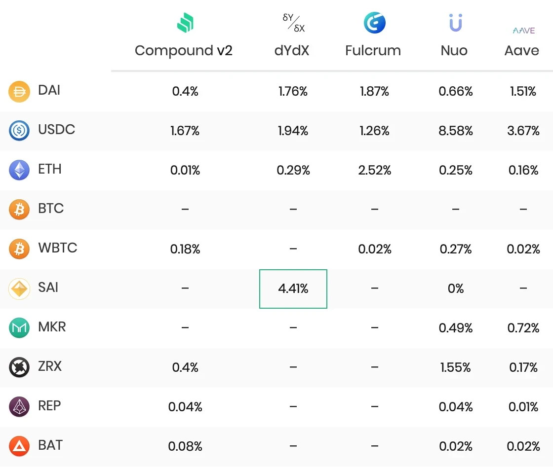 lending rates DeFi