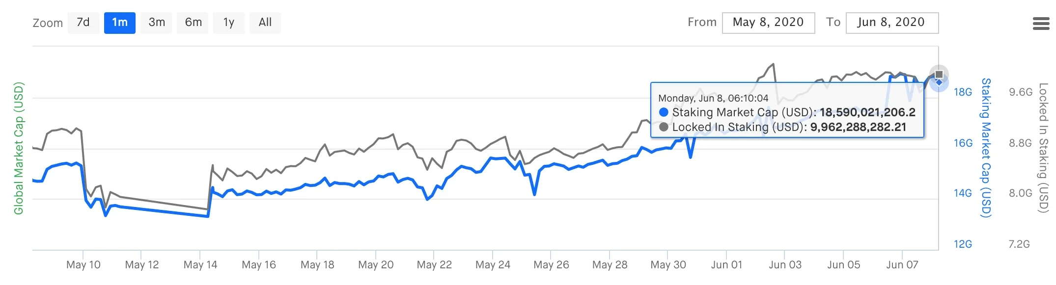 Staking marketcaps