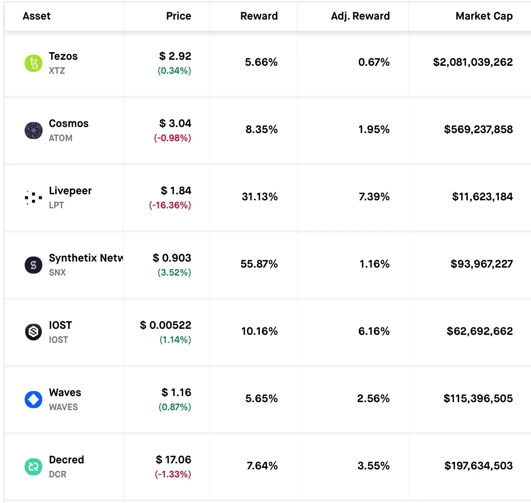 staking rewards rates