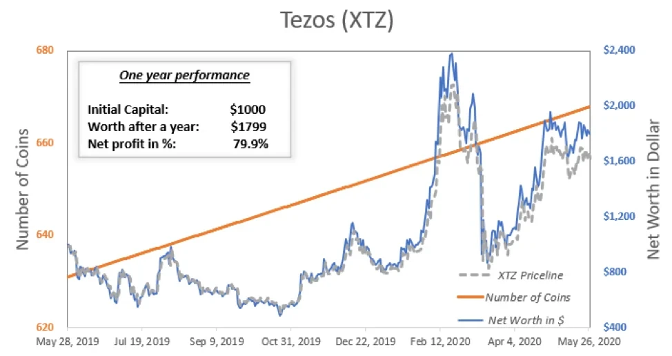 XTZ performance