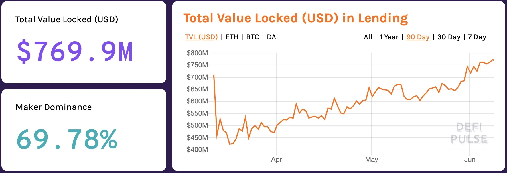Value locked in DeFi