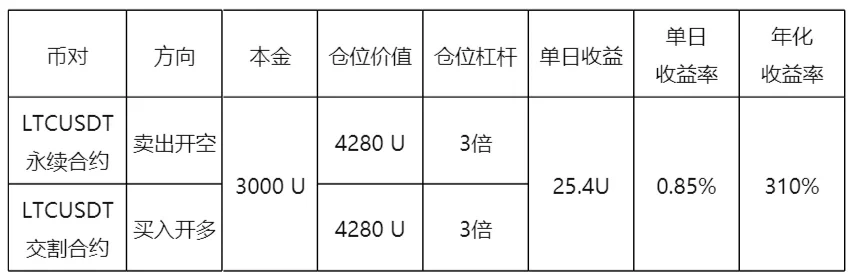 策略2的具体操作及收益情况