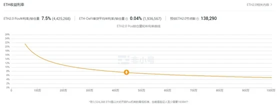 ETH收益利率