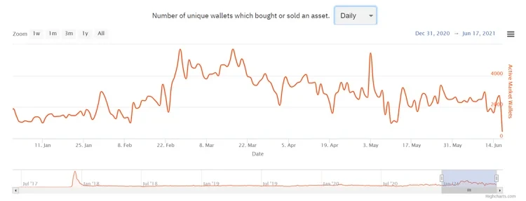 Number of unique wallets which bought or sold an asset.