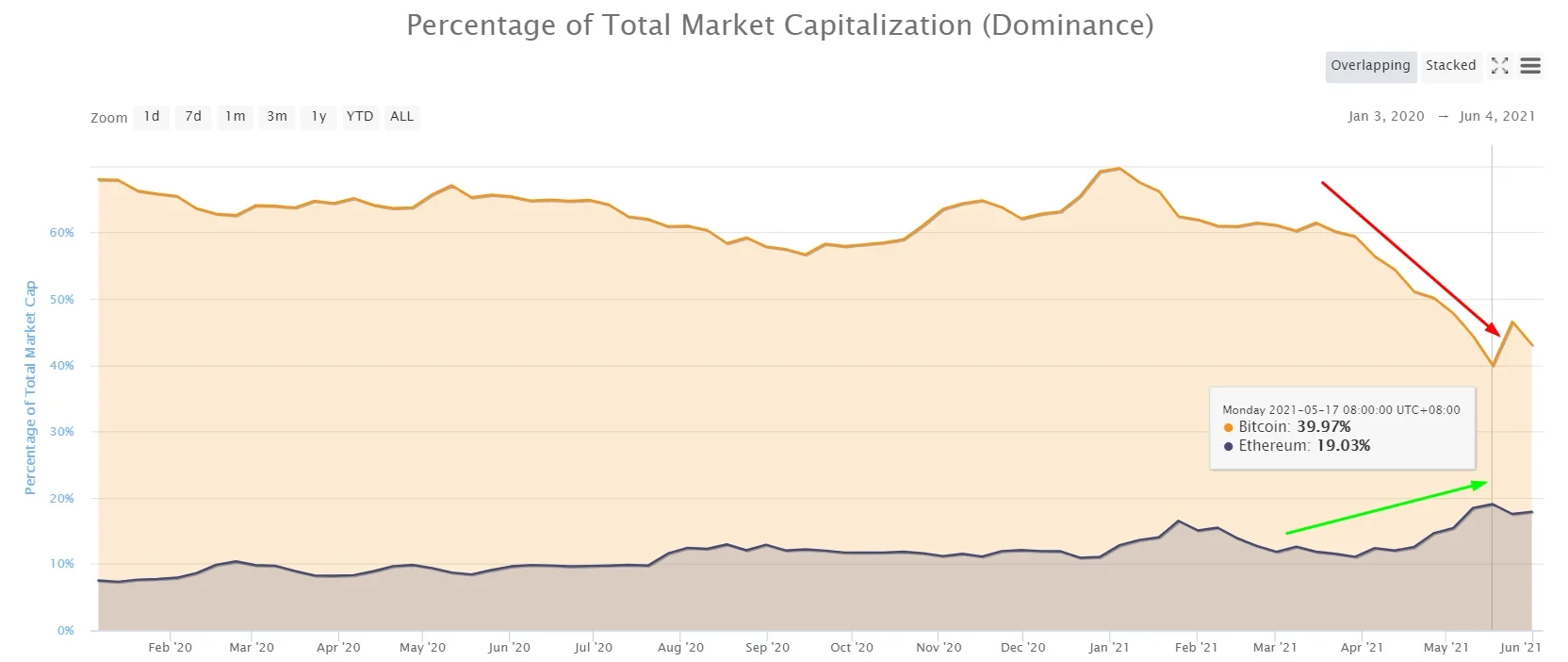 Percentage of Total Market Capitalization (Dominance)