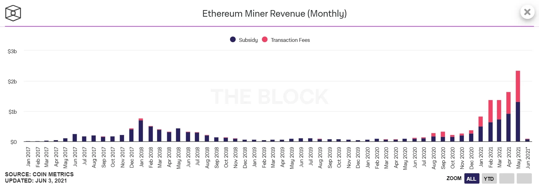 Ethereum Miner Revenue (Monthly)