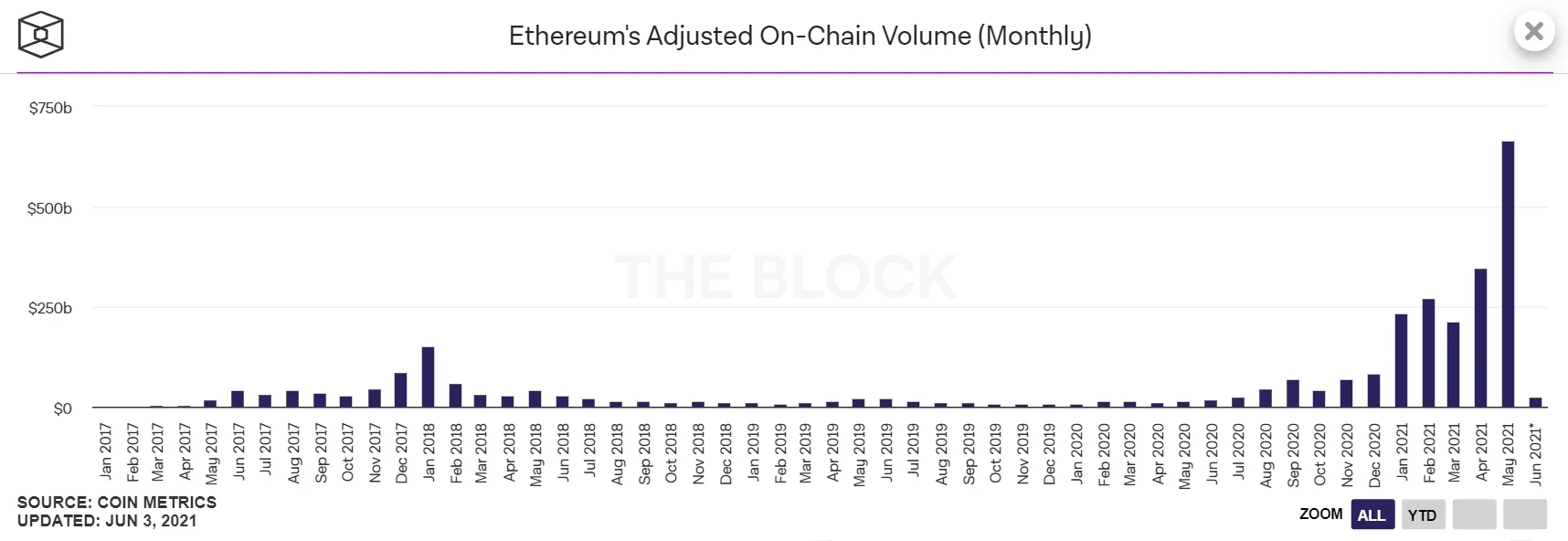 Ethereum's Adjusted On-Chain Volume (Monthly)