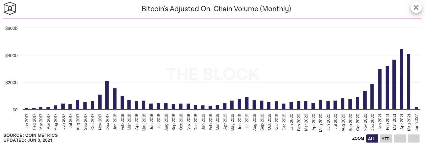 Bitcoin's Adjusted On-Chain Volume (Monthly)
