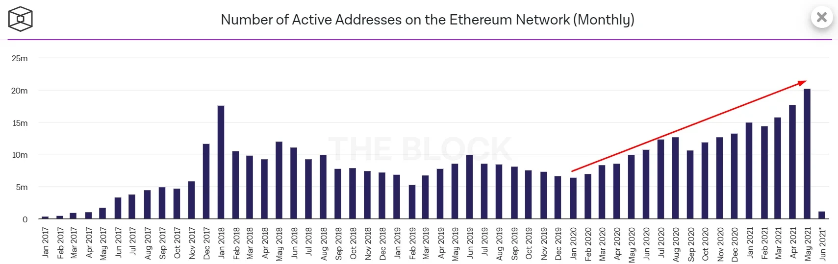 Number of Active Addresses on the Ethereum Network (Monthly)