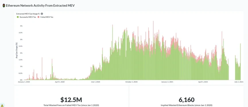 Ethereum Network Activity From Extracted MEV