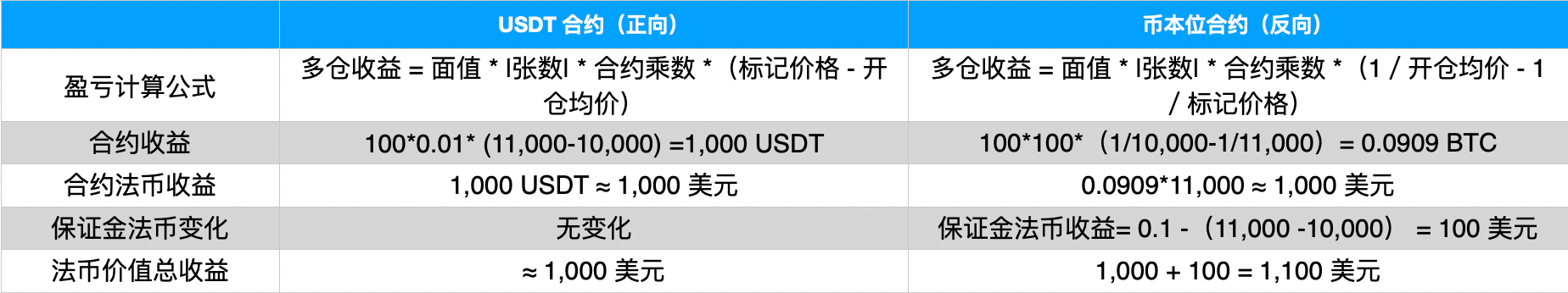 合约对比 多仓收益02