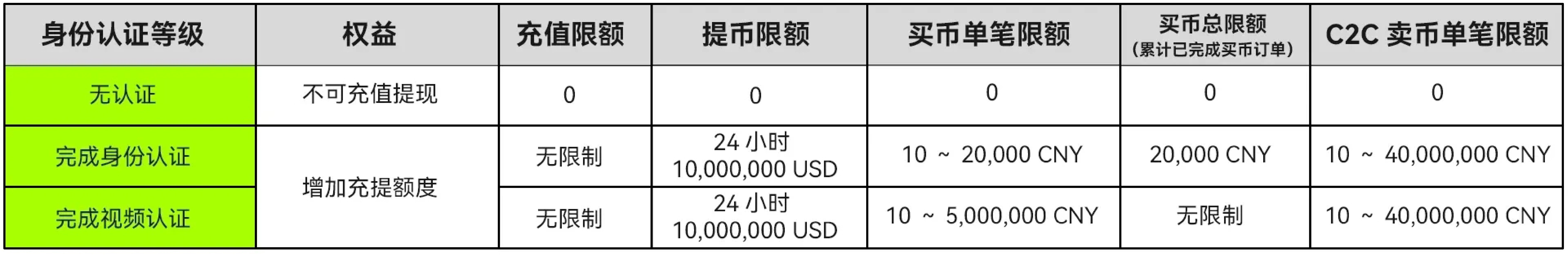 身份认证等级充提币限额