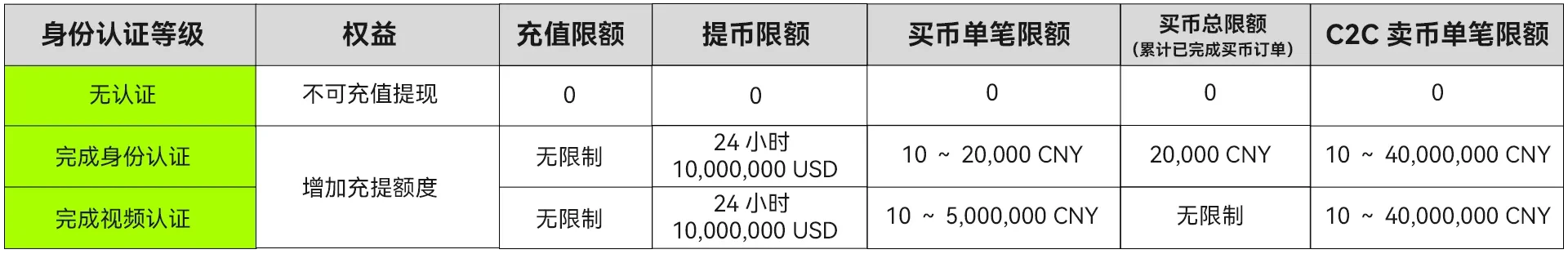 充提币限额