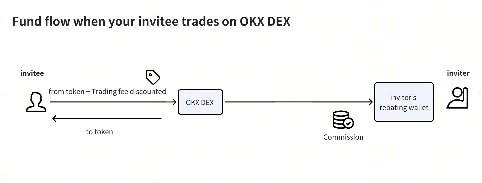 dexcommission-web-3