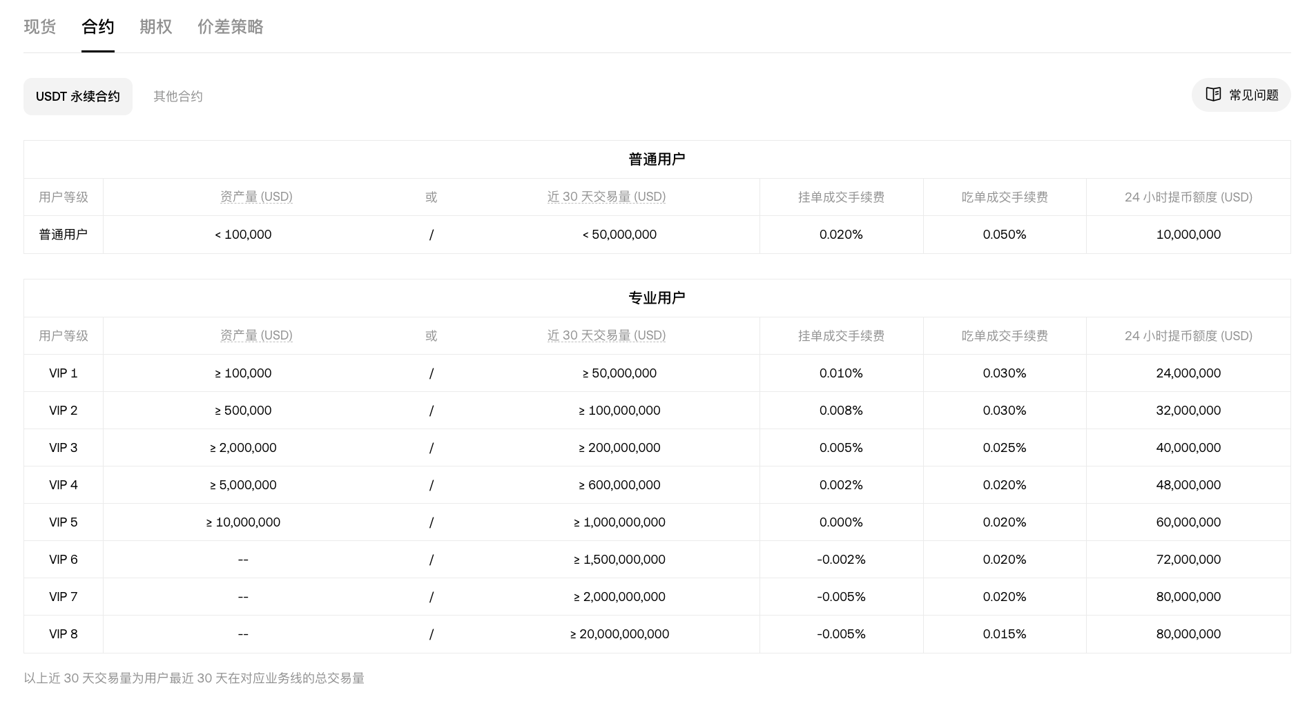 合约费率表