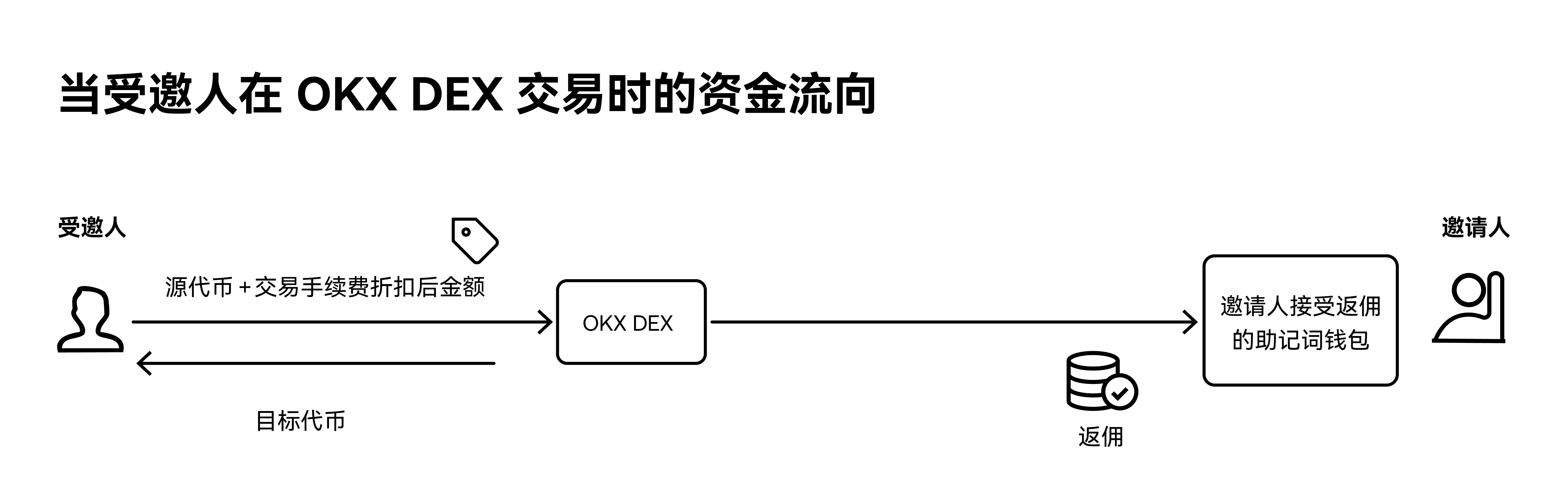 返佣机制 2