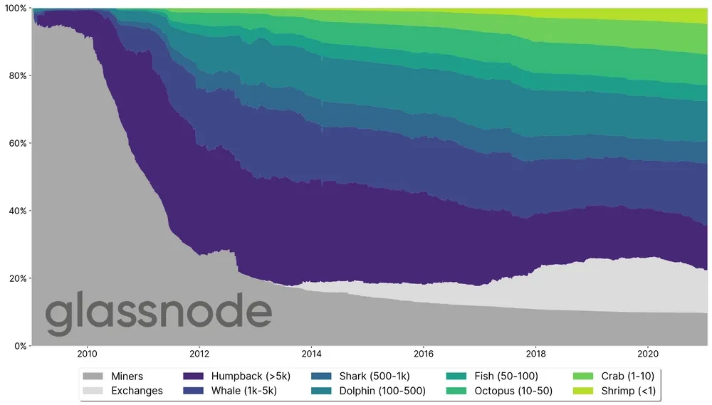 Glassnode A