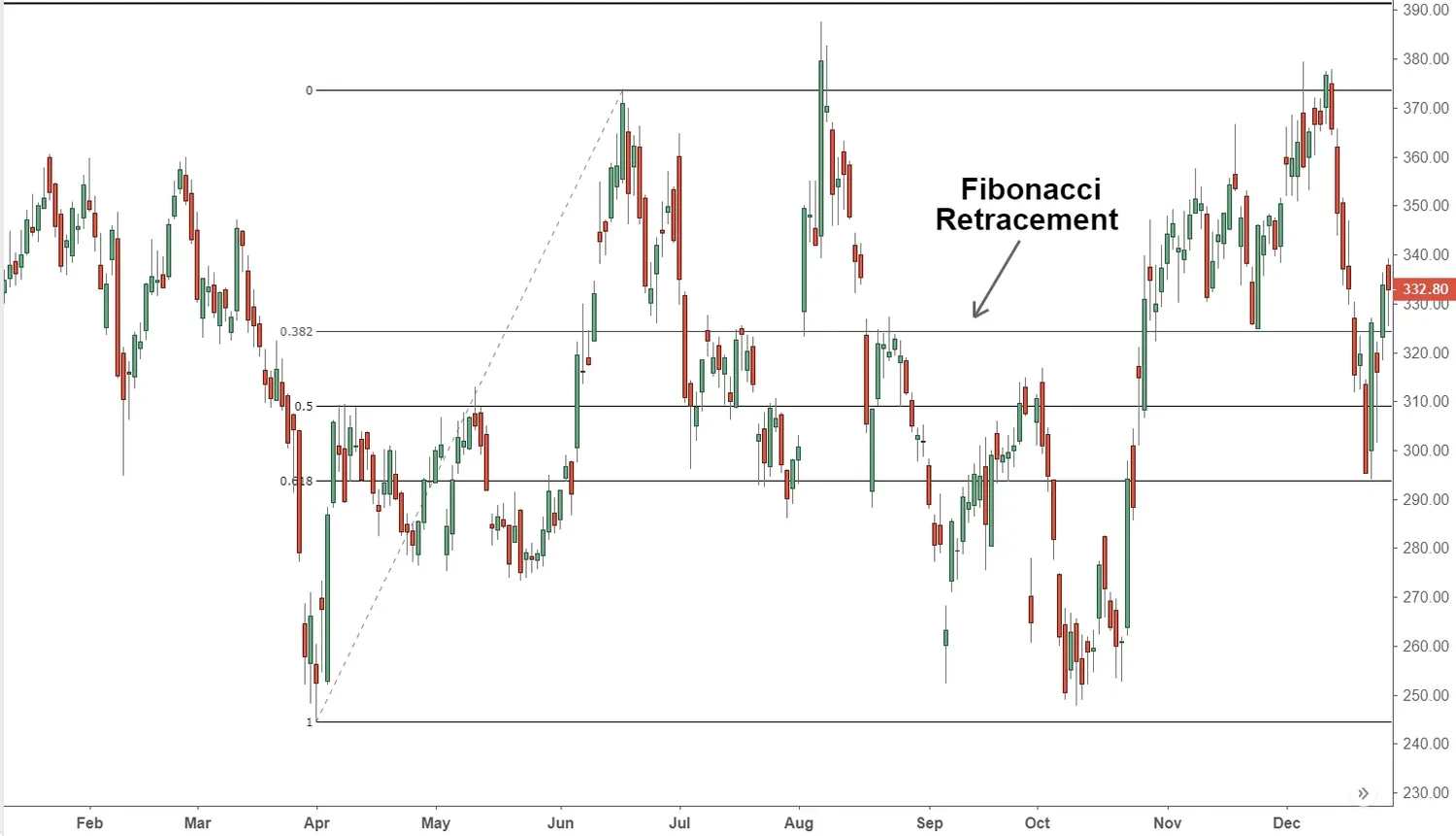 Bear Flat Okx Charts
