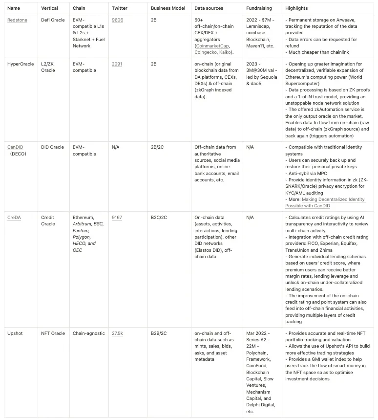 Oracles use cases for different directions