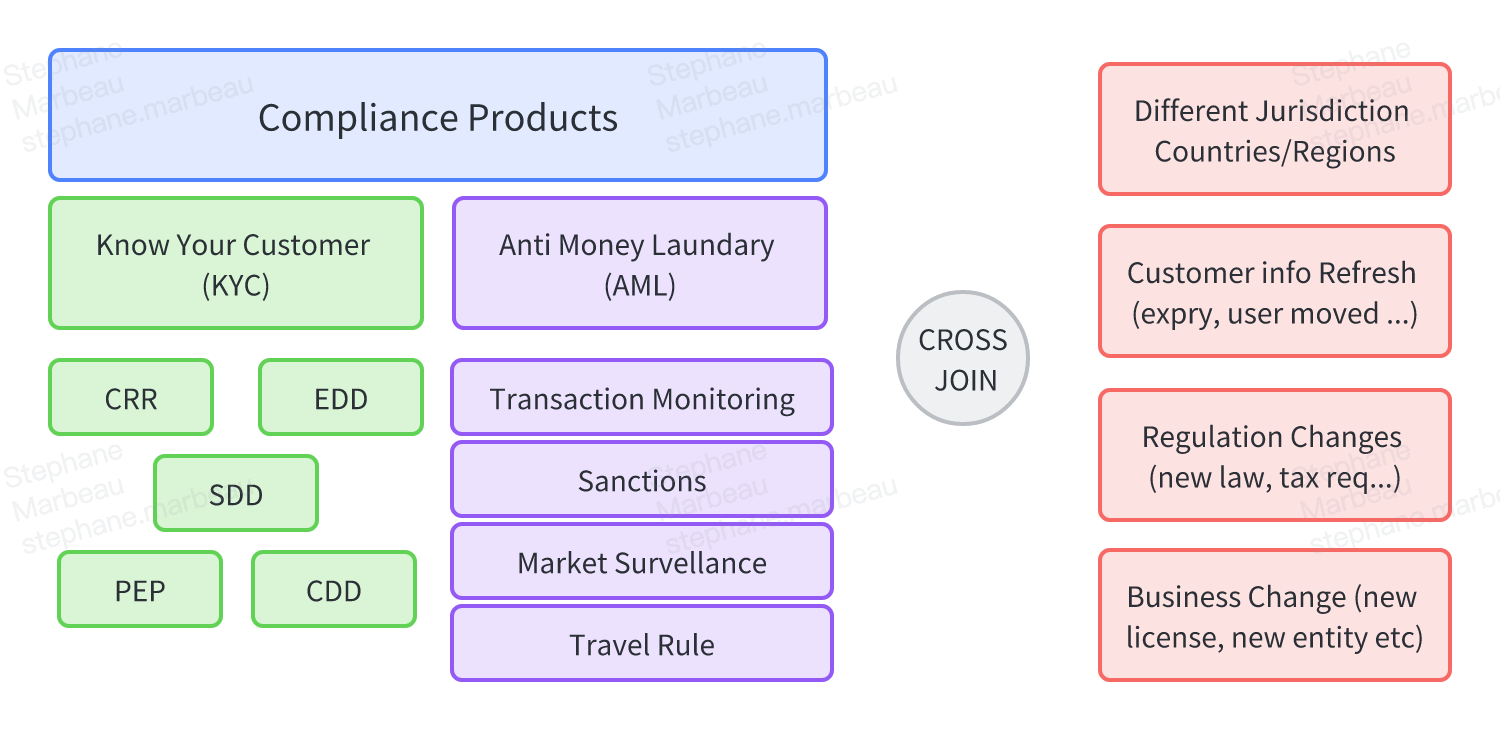 Compliance Product Complexity