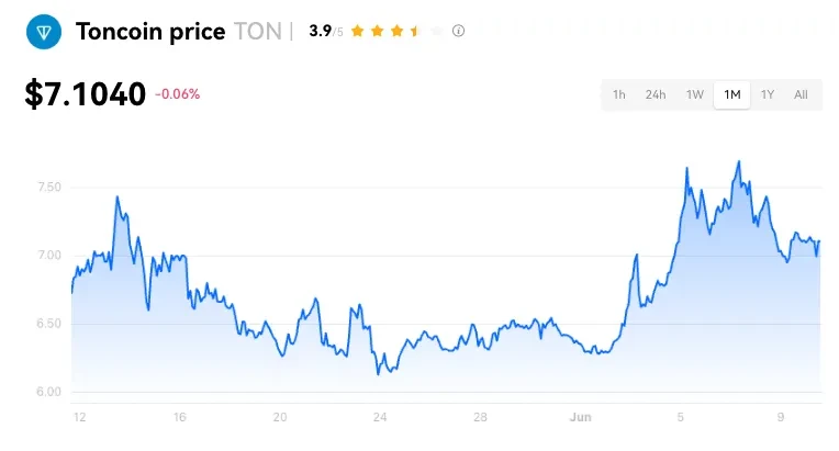 TON price chart