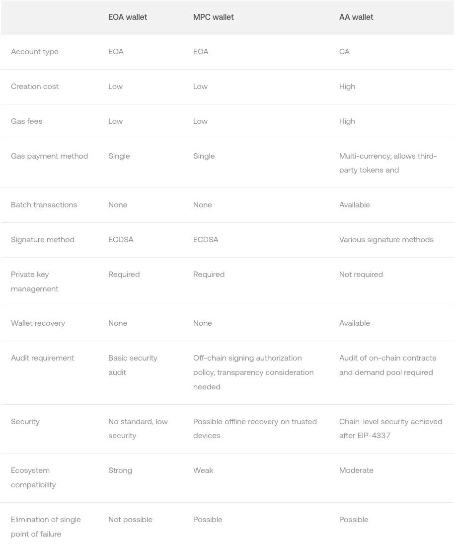 Comparison of EOA, MPC, and AA crypto wallets