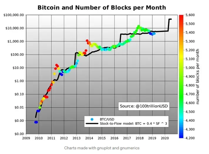 Blocks