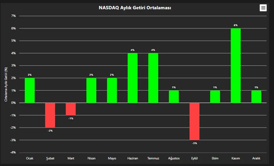 Nasdaq Aylık Getiri Ortalaması