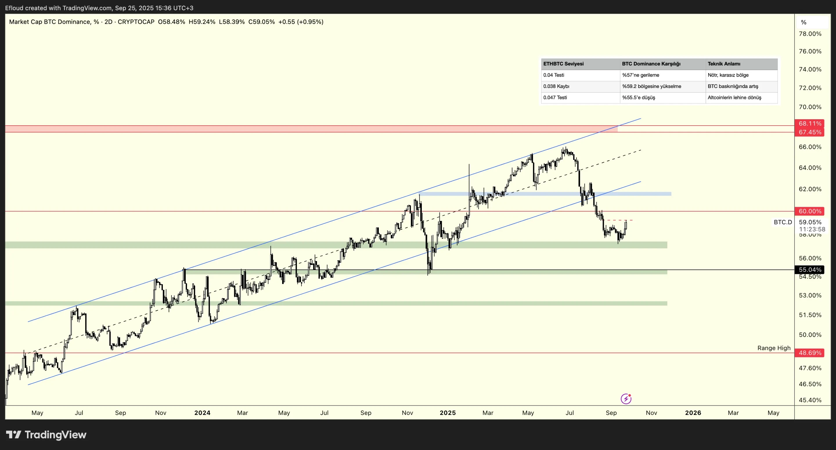 BTC.D (2D)