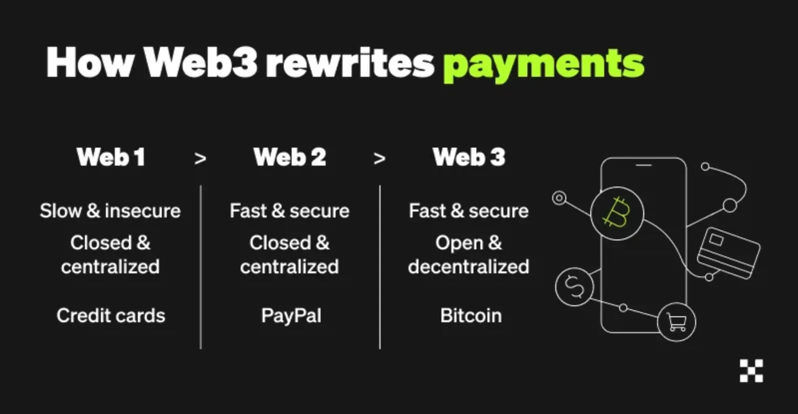 Web1 to Web3: The evolution of online payments