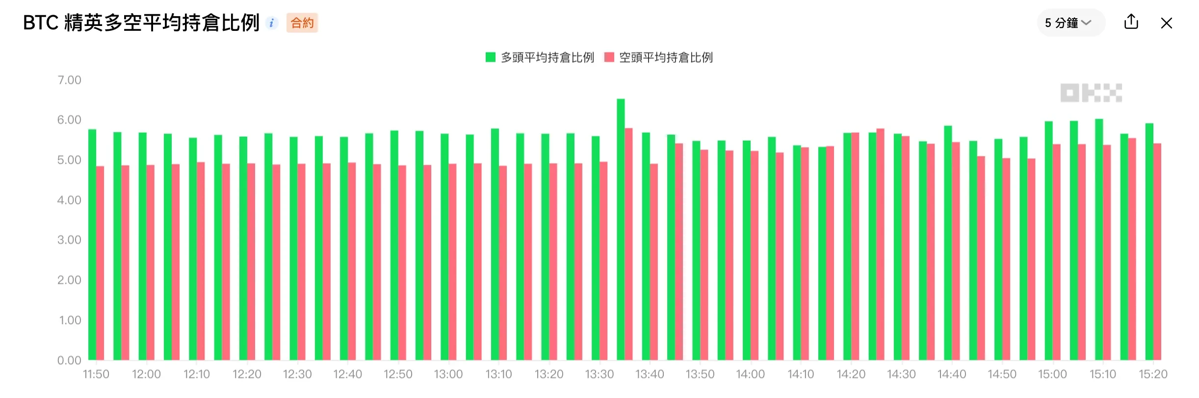 OKX 市場情緒指標（九）：精英多空平均持倉比例