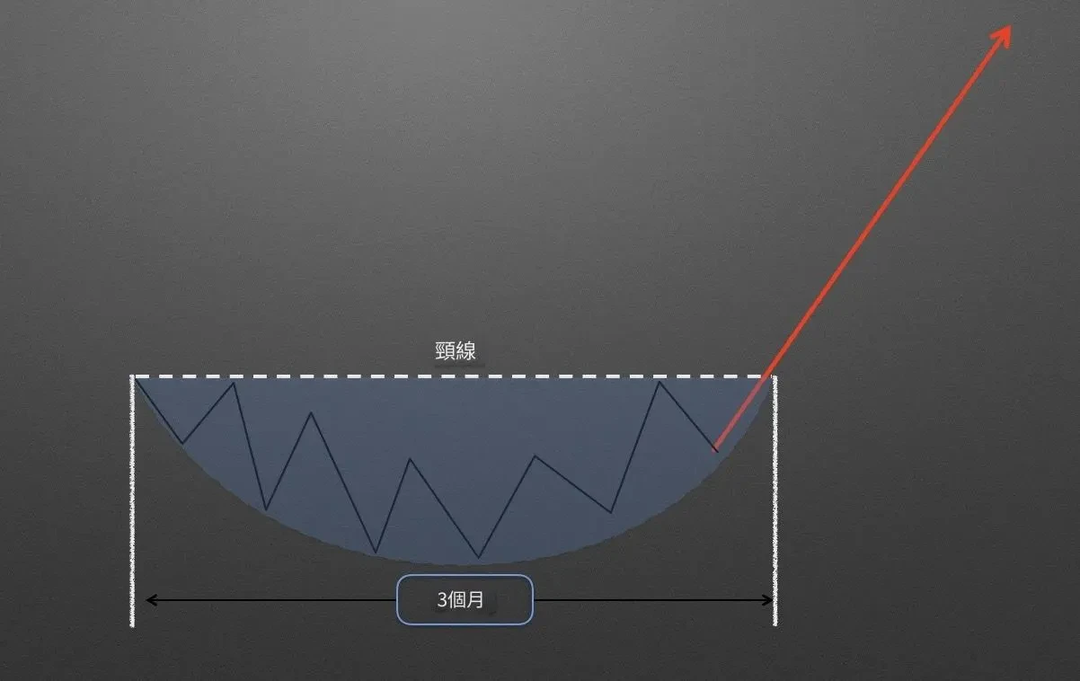 K 線抄底型態：圓弧底的應用 - 5