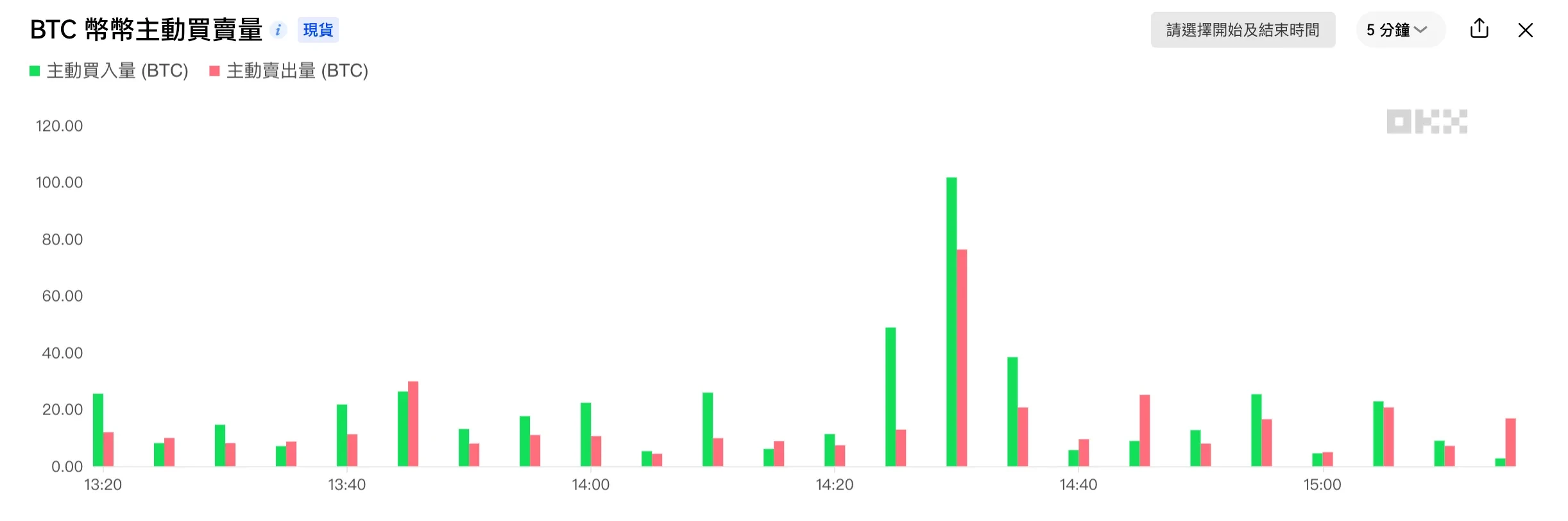 OKX 市場情緒指標（二）：幣幣主動買賣量