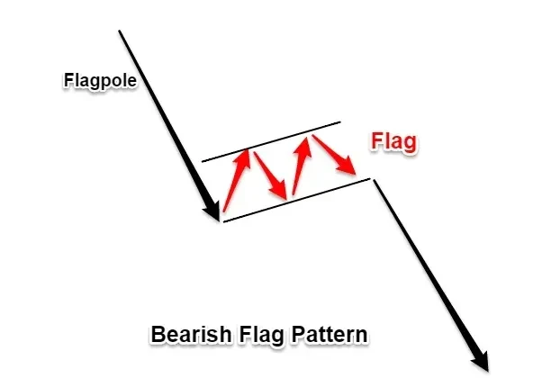 Bearish flag pattern