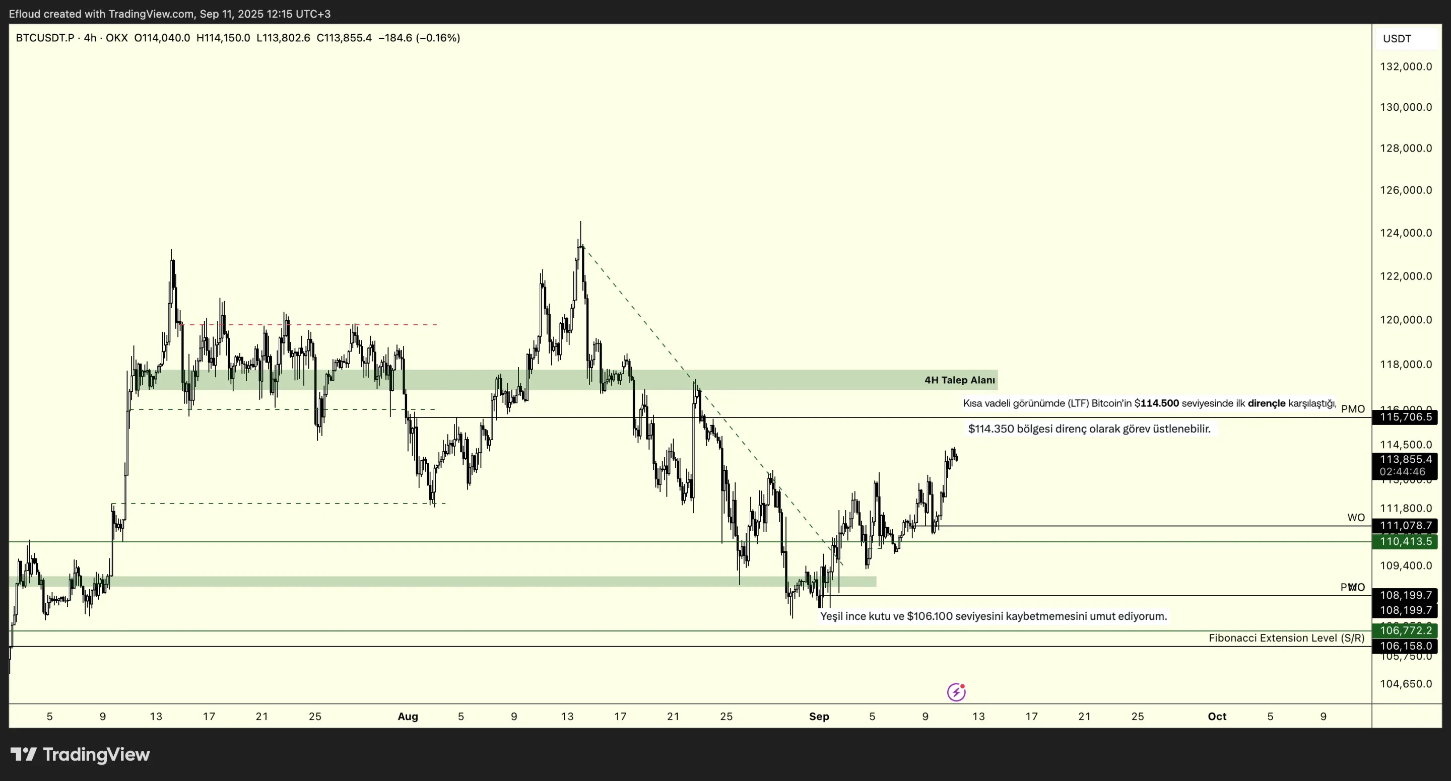 BTCUSDT 4H