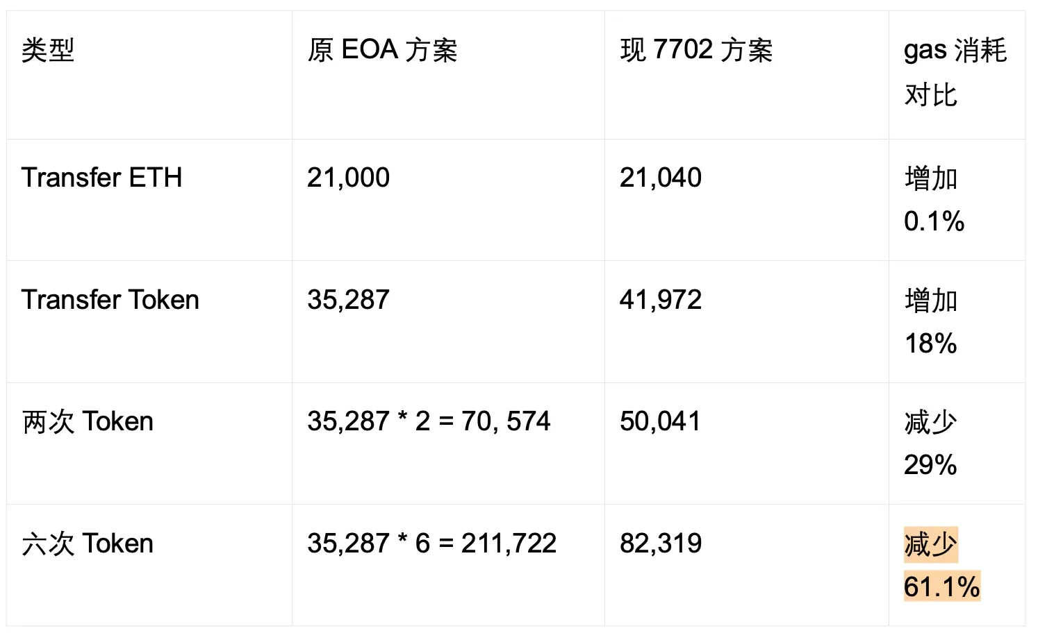 账户抽象4