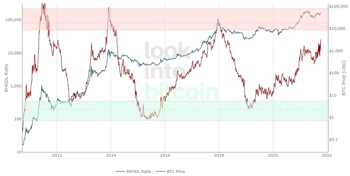 RHODL Ratio