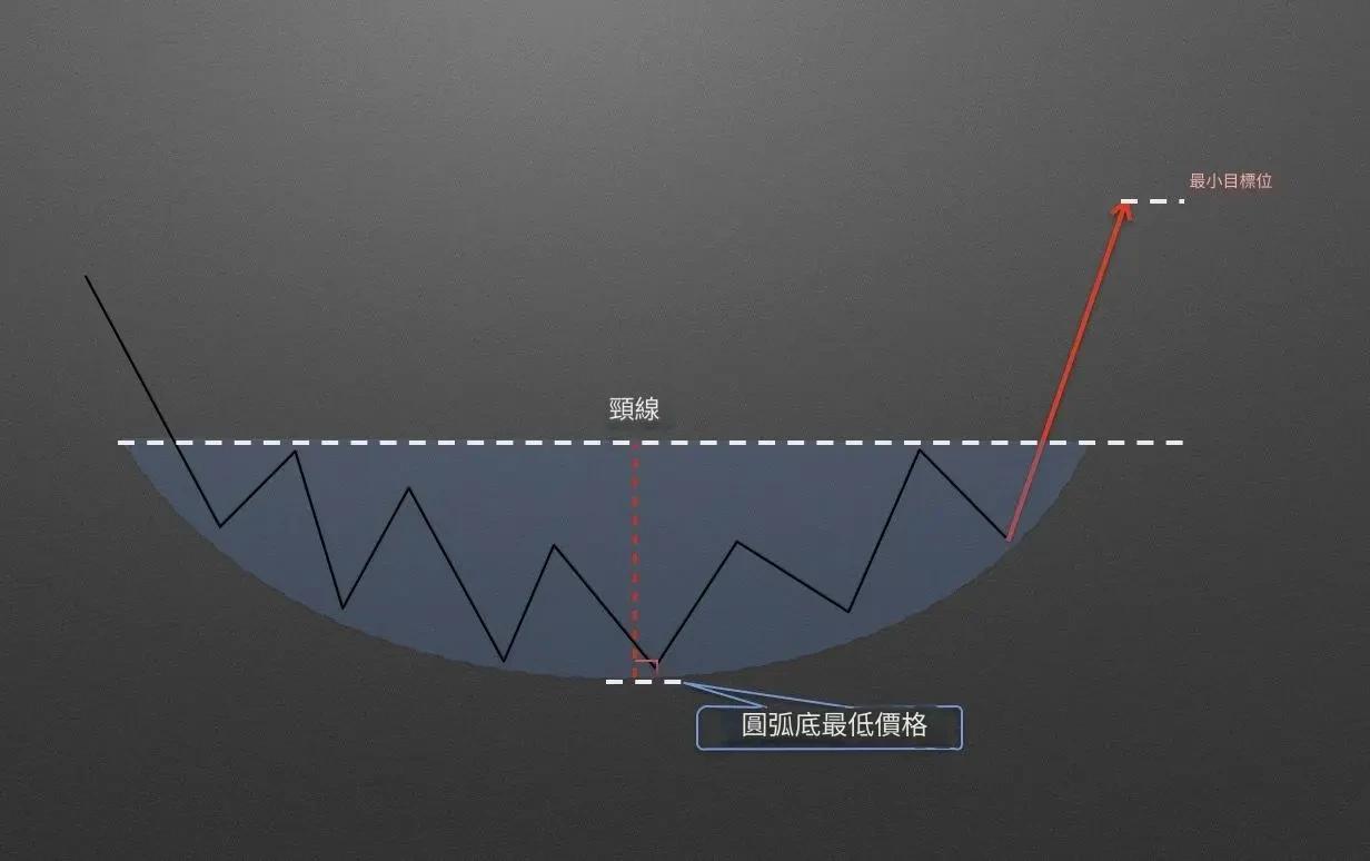 K 線抄底型態:圓弧底的應用 - 3