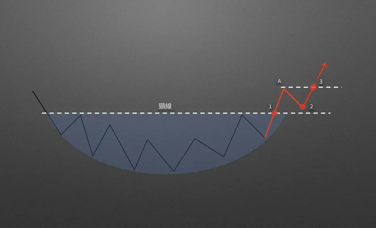 K 線抄底型態：圓弧底的應用